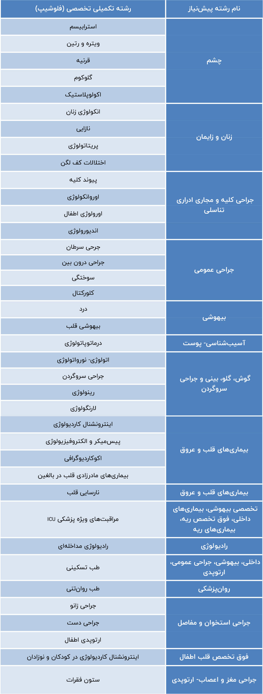 جدول دوره‌های تکمیلی و تخصصی فلوشیپ