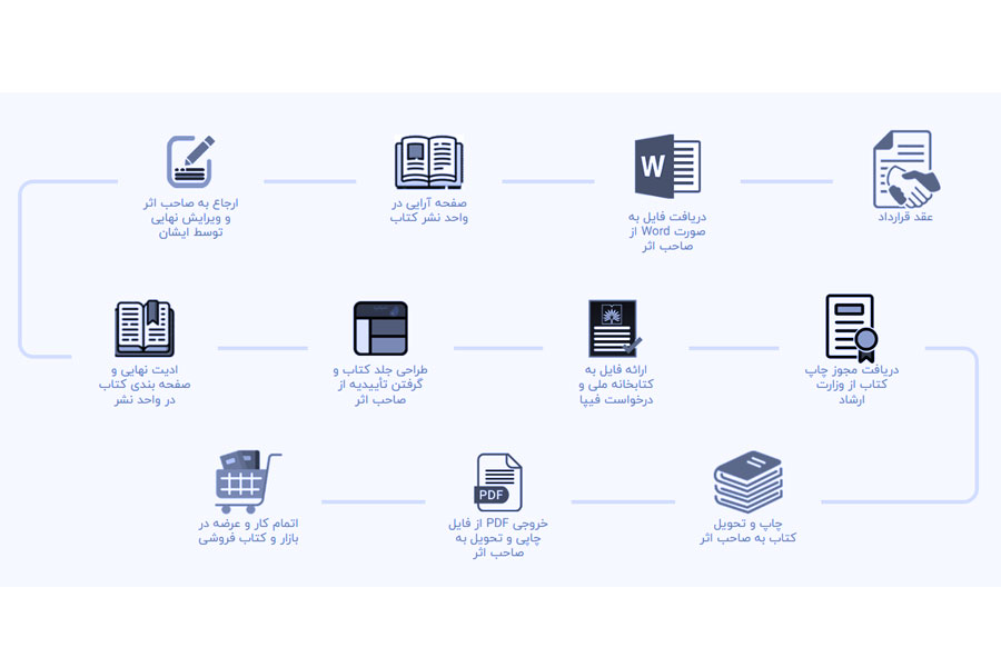 مراحل-چاپ-کتاب-سینپ